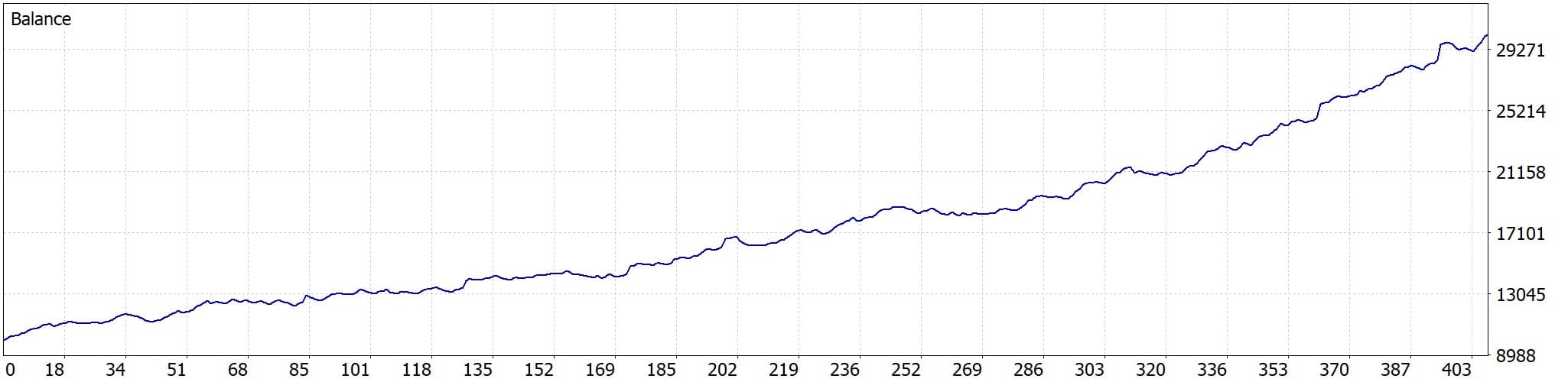 منحنى الرصيد لاختبار Magnum الرجعي (المستوى المتوسط)، من 10,000$ إلى 30,239$ خلال 21 شهراً