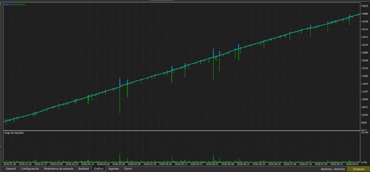 منحنى الرصيد/حقوق الملكية لاختبار SIZA الرجعي، من 10,000$ إلى 14,686$ خلال 9 أشهر
