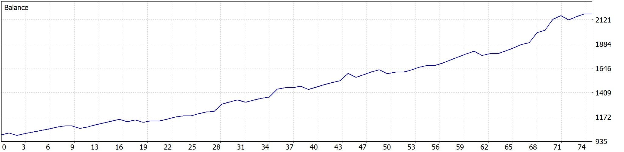 Sniper EA's backtest balance curve, from $1,000 to $2,177 over 21 months